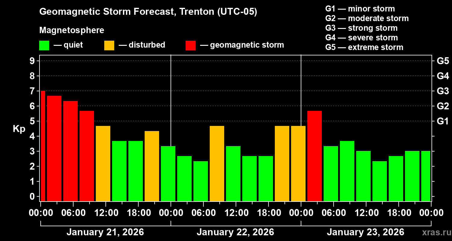 Forecast of the geomagnetic index&nbsp;Kp