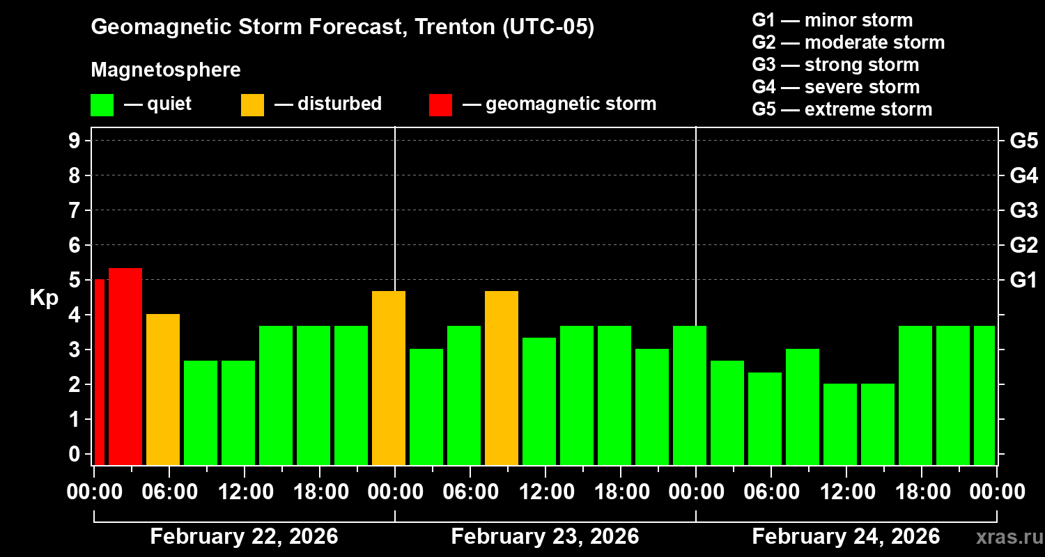 Forecast of the geomagnetic index&nbsp;Kp