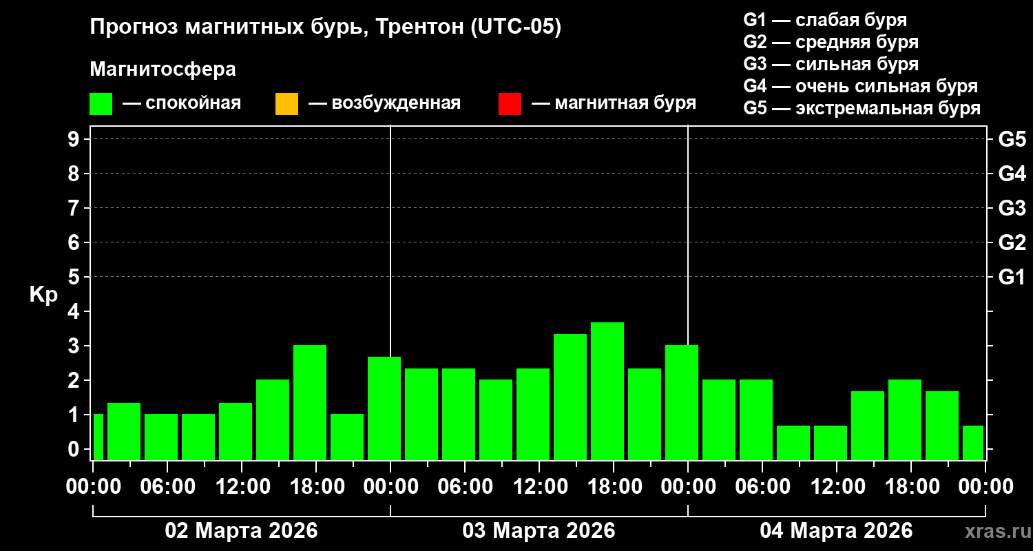 Прогноз геомагнитного индекса&nbsp;Kp