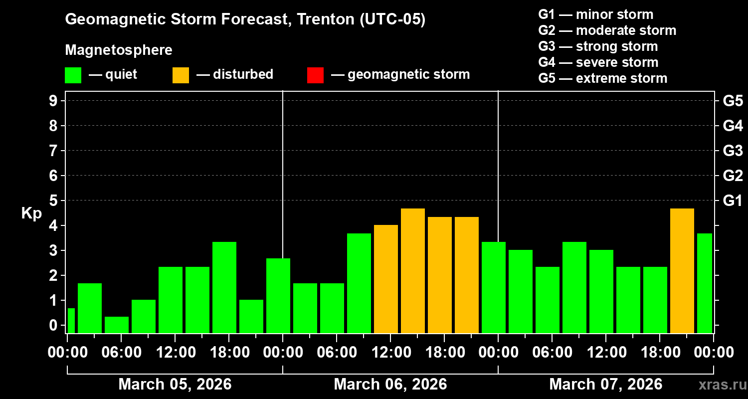 Forecast of the geomagnetic index&nbsp;Kp