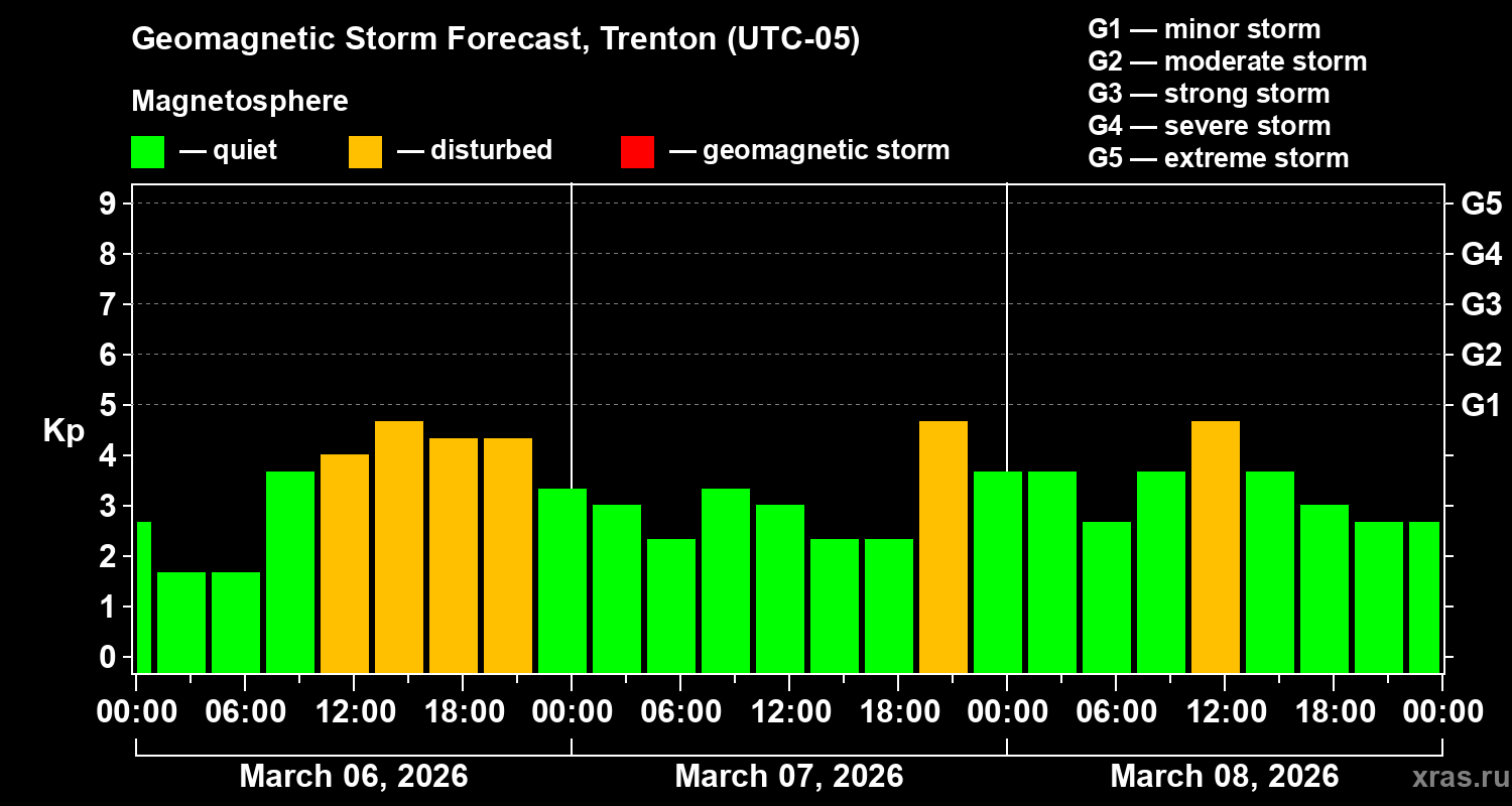 Forecast of the geomagnetic index&nbsp;Kp