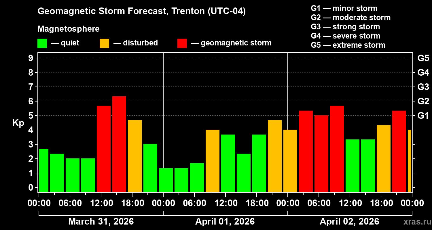 Forecast of the geomagnetic index&nbsp;Kp
