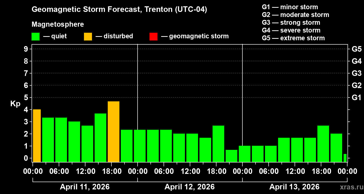Forecast of the geomagnetic index&nbsp;Kp