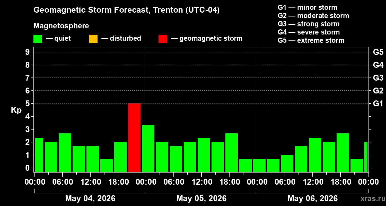 Forecast of the geomagnetic index&nbsp;Kp