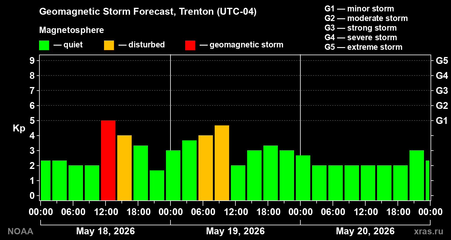 Geomagnetic index Kp forecast for three days