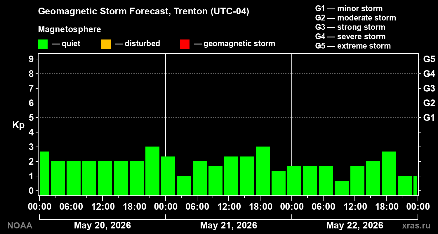 Geomagnetic index Kp forecast for three days
