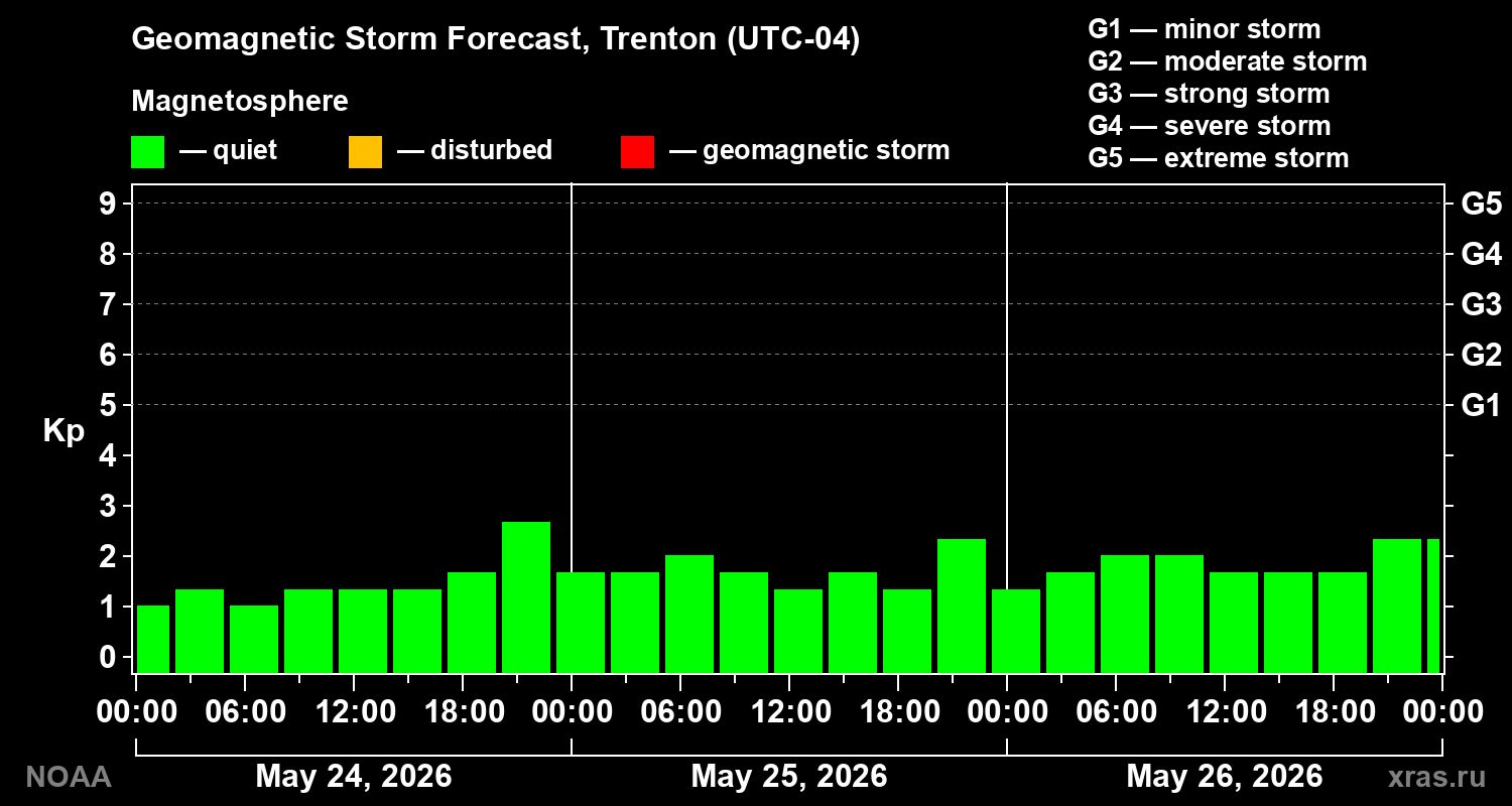 Geomagnetic index Kp forecast for three days