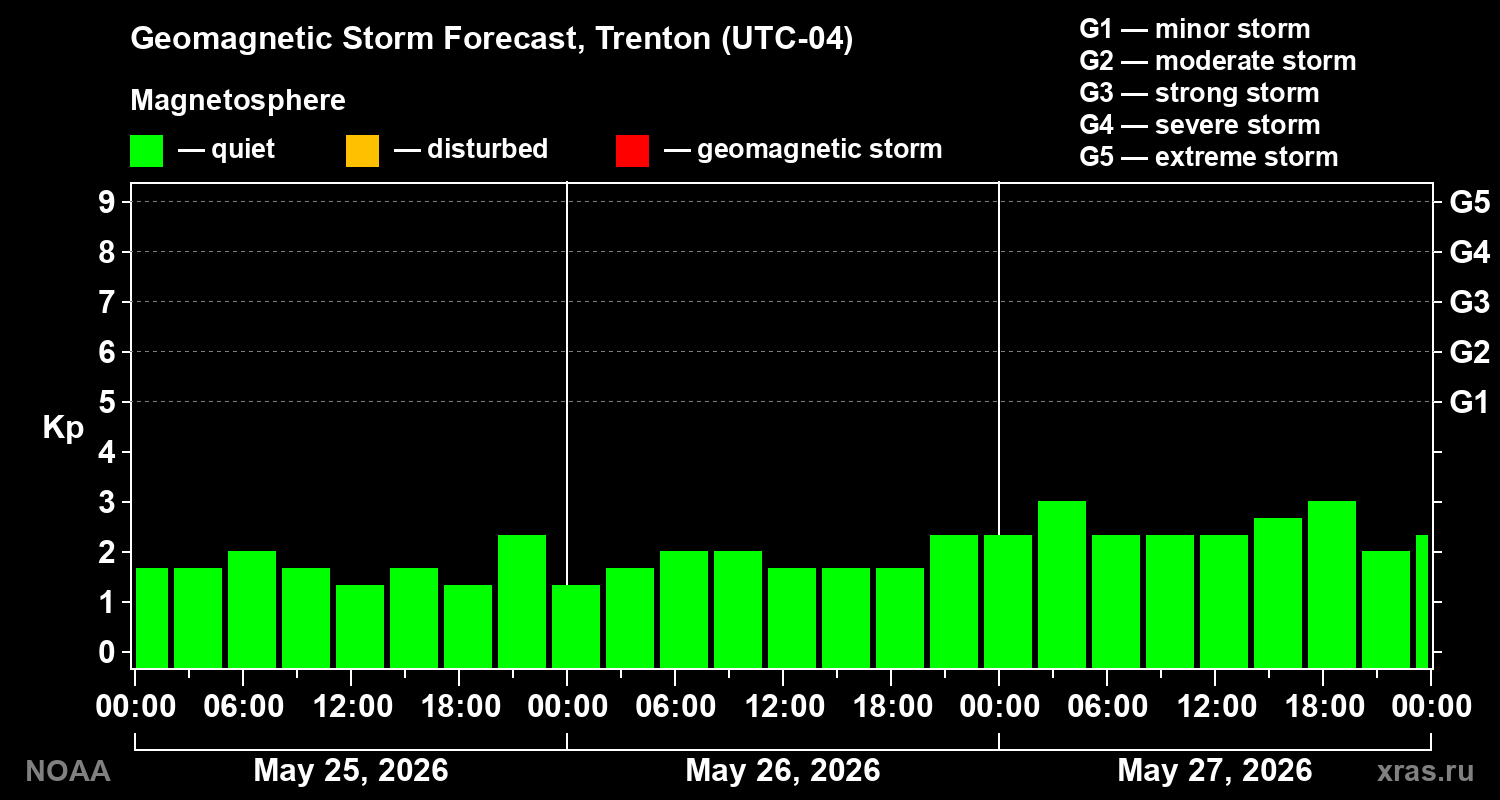 Geomagnetic index Kp forecast for three days