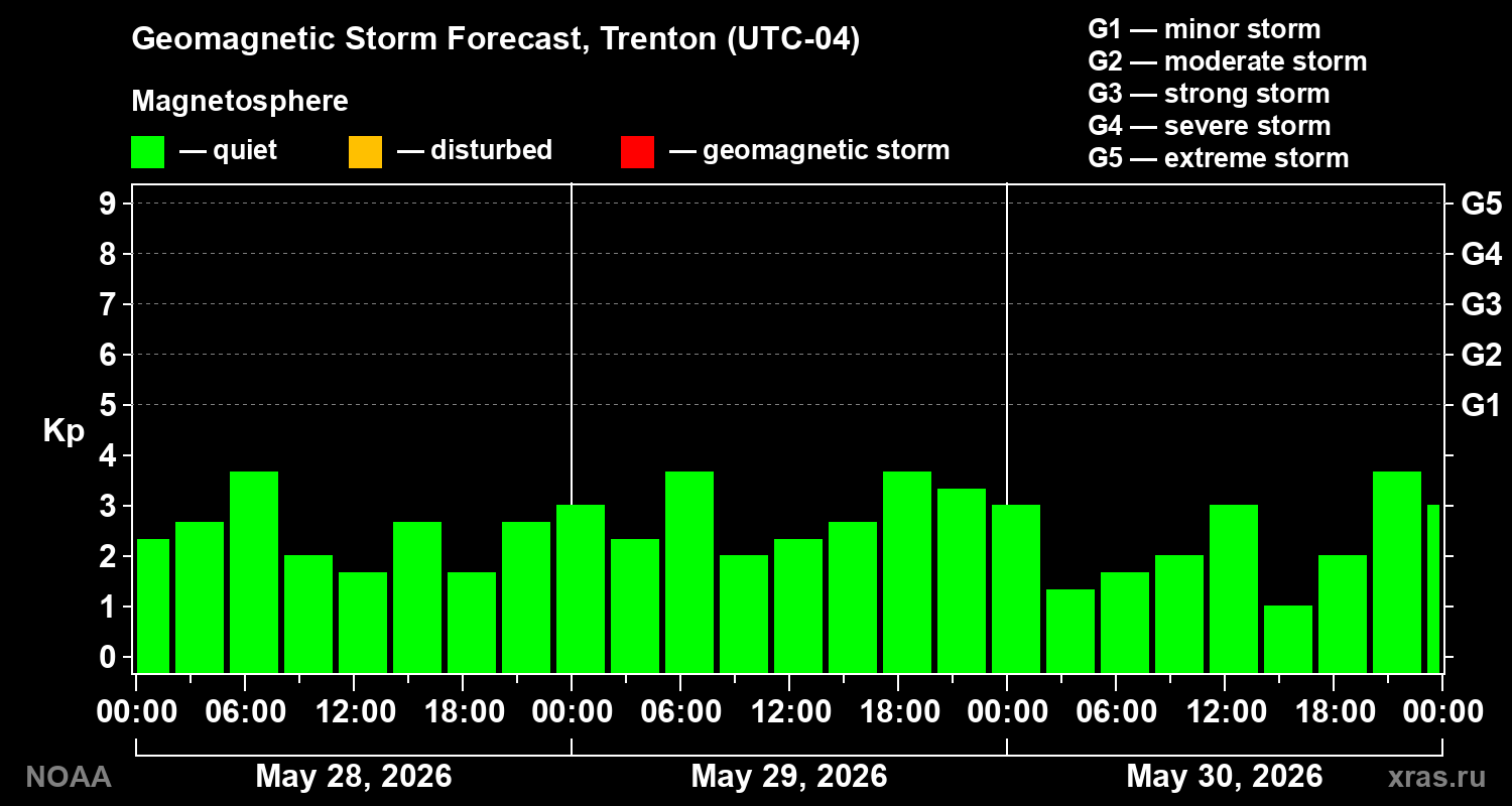 Geomagnetic index Kp forecast for three days