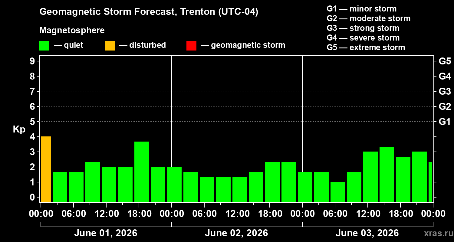 Forecast of the geomagnetic index&nbsp;Kp