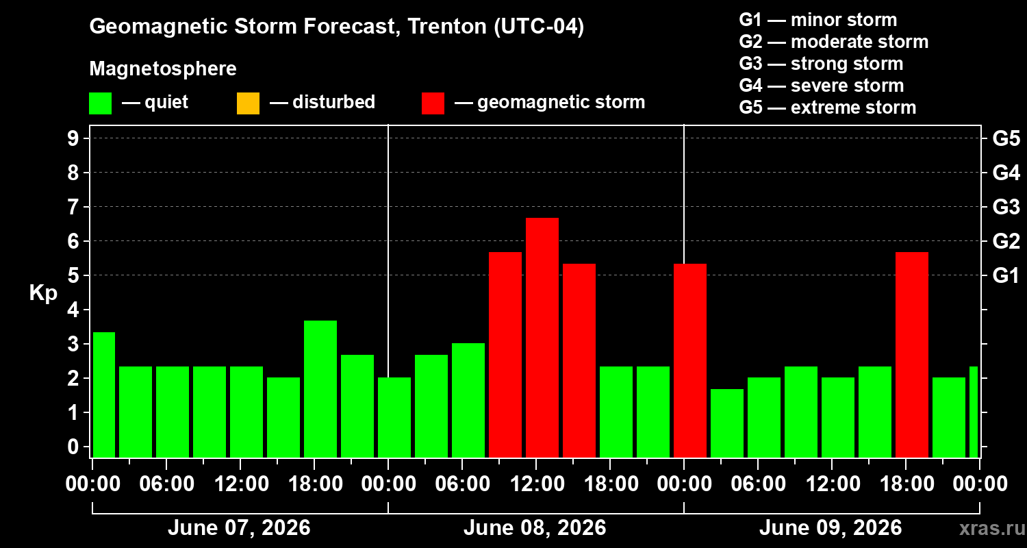Forecast of the geomagnetic index&nbsp;Kp