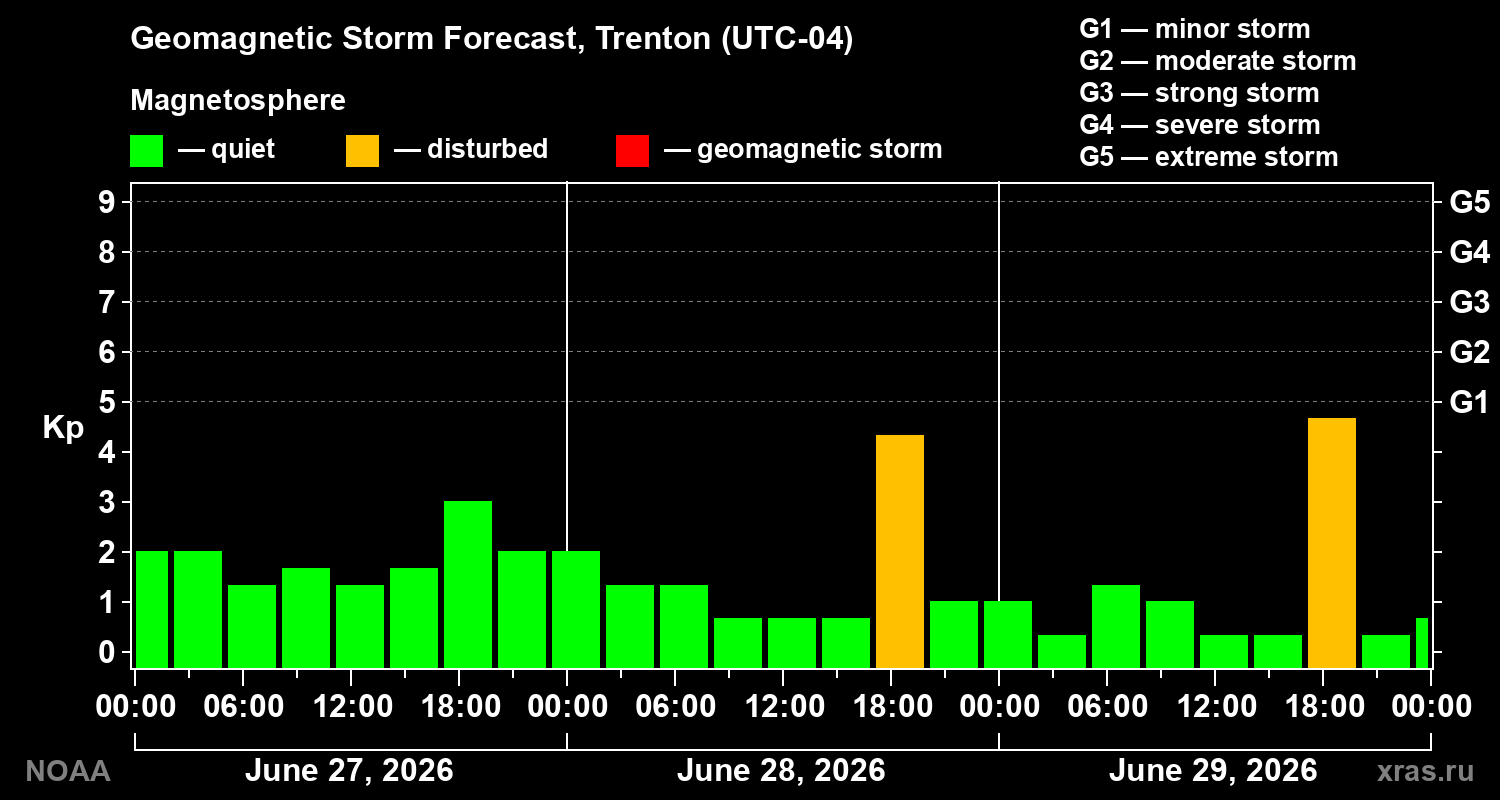 Geomagnetic index Kp forecast for three days