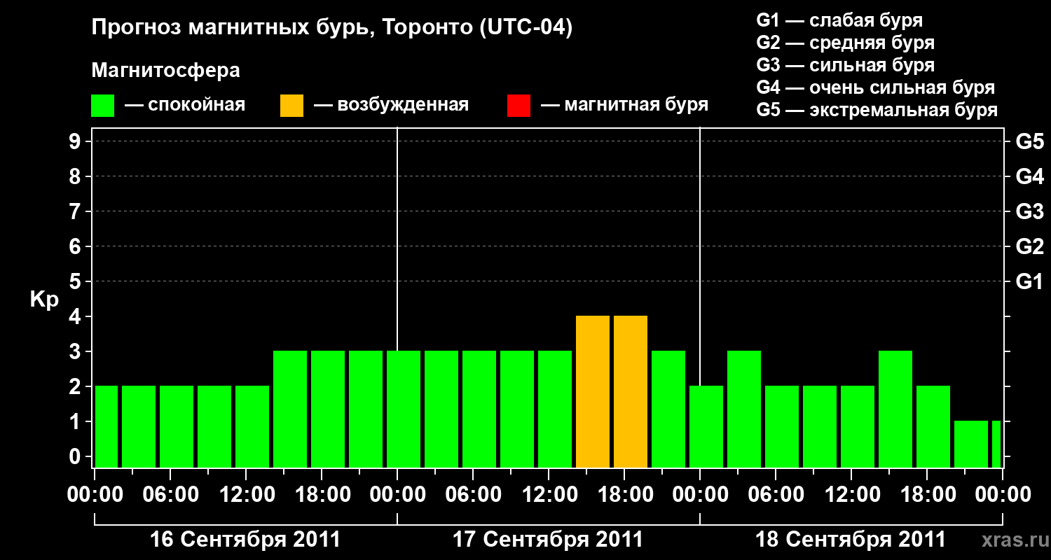 Прогноз геомагнитного индекса Kp