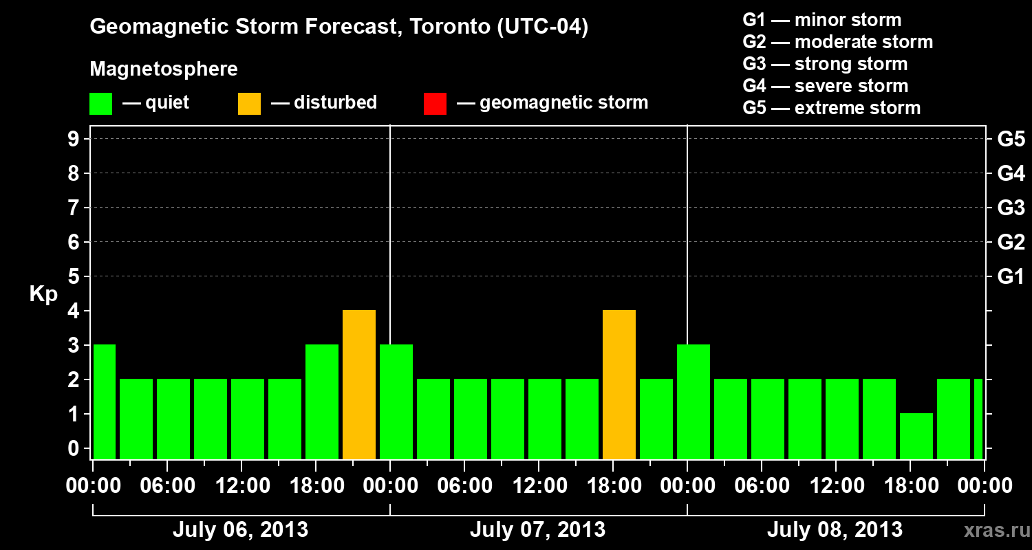 Forecast of the geomagnetic index Kp