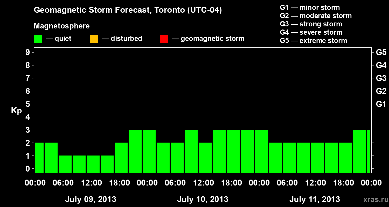 Forecast of the geomagnetic index Kp
