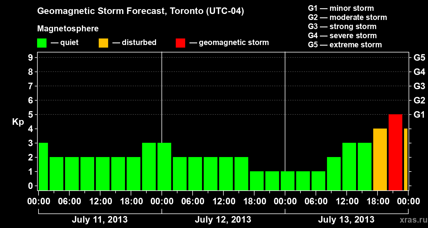 Forecast of the geomagnetic index Kp