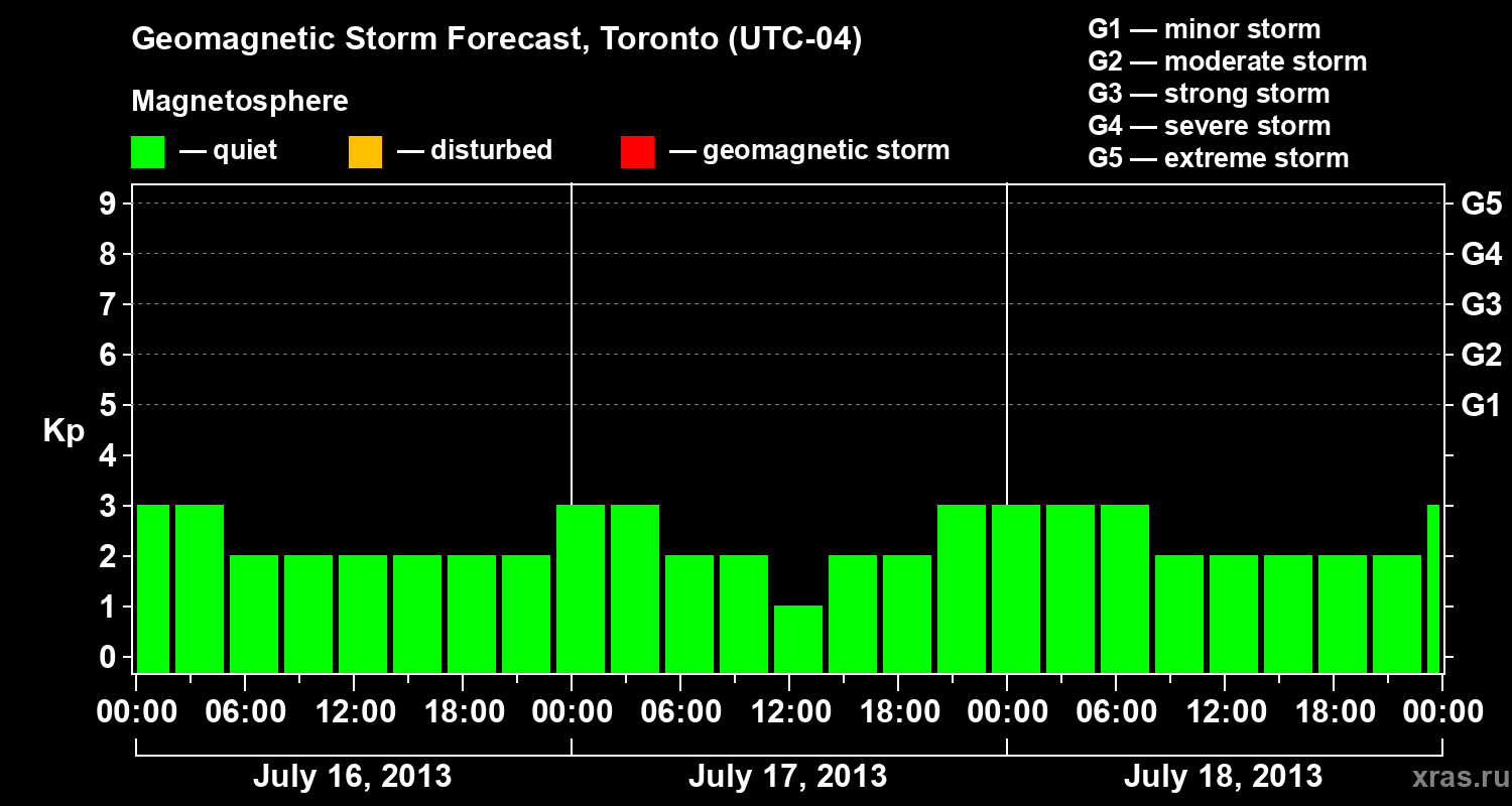 Forecast of the geomagnetic index Kp