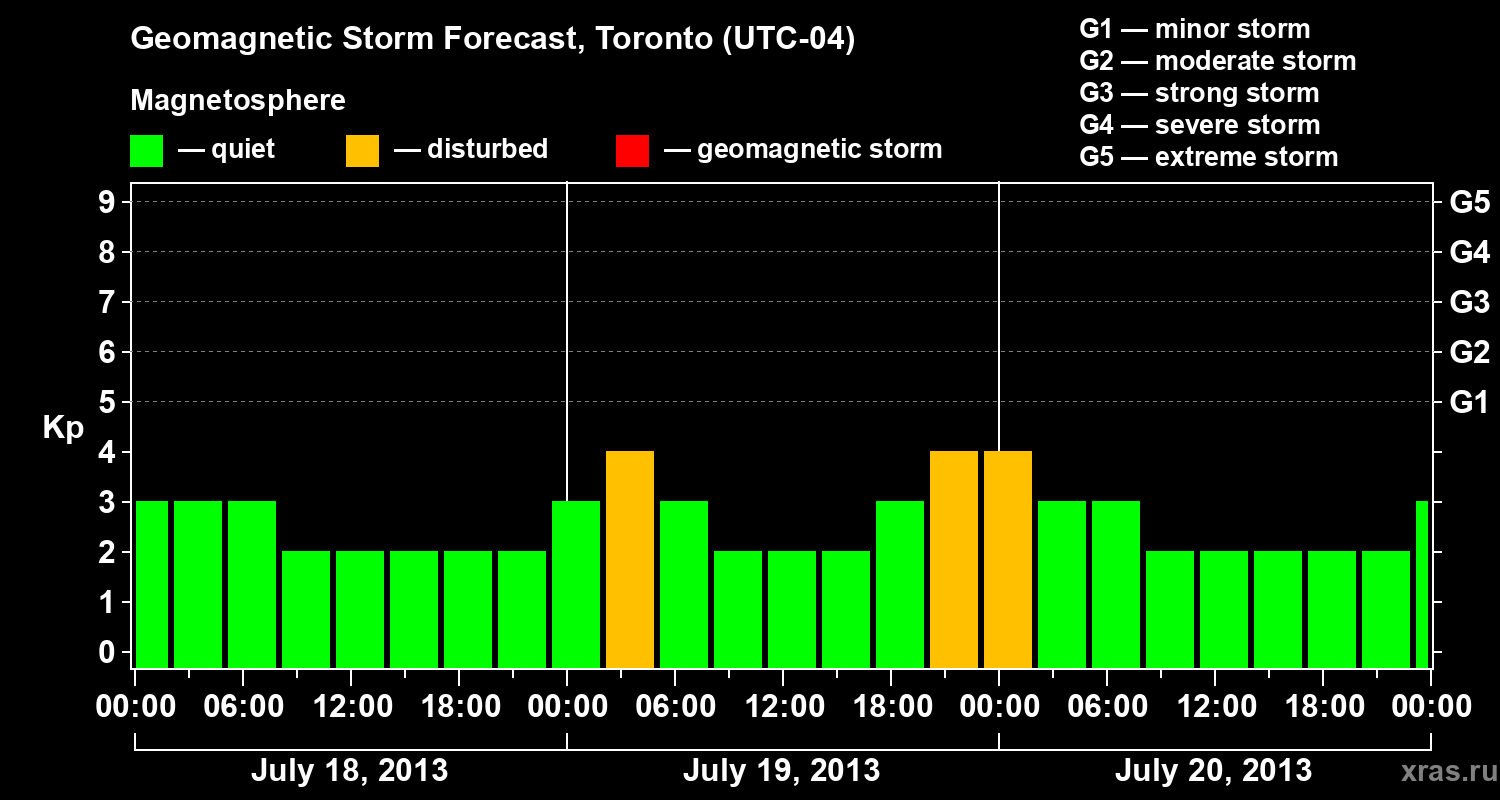 Forecast of the geomagnetic index Kp