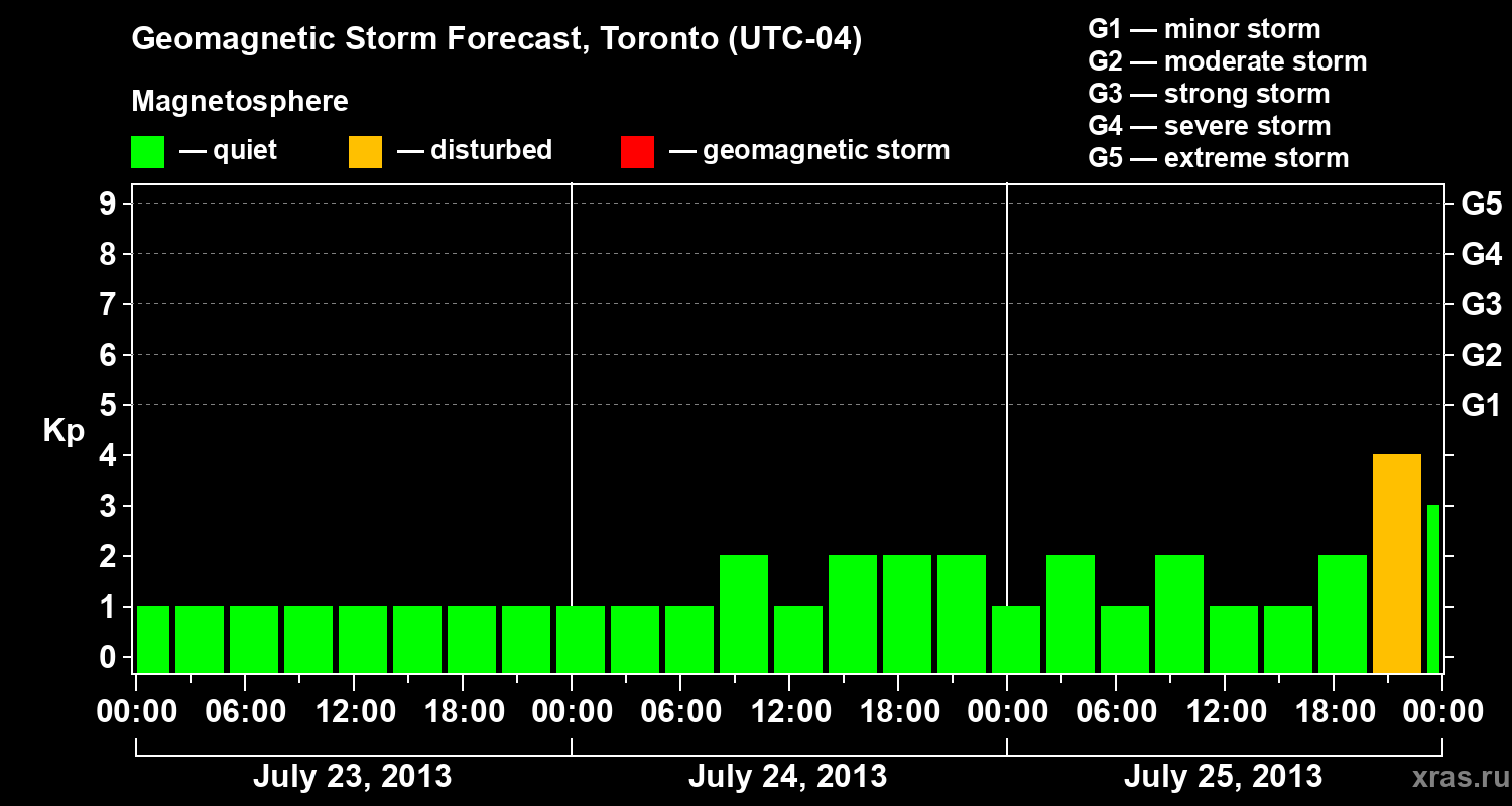 Forecast of the geomagnetic index Kp