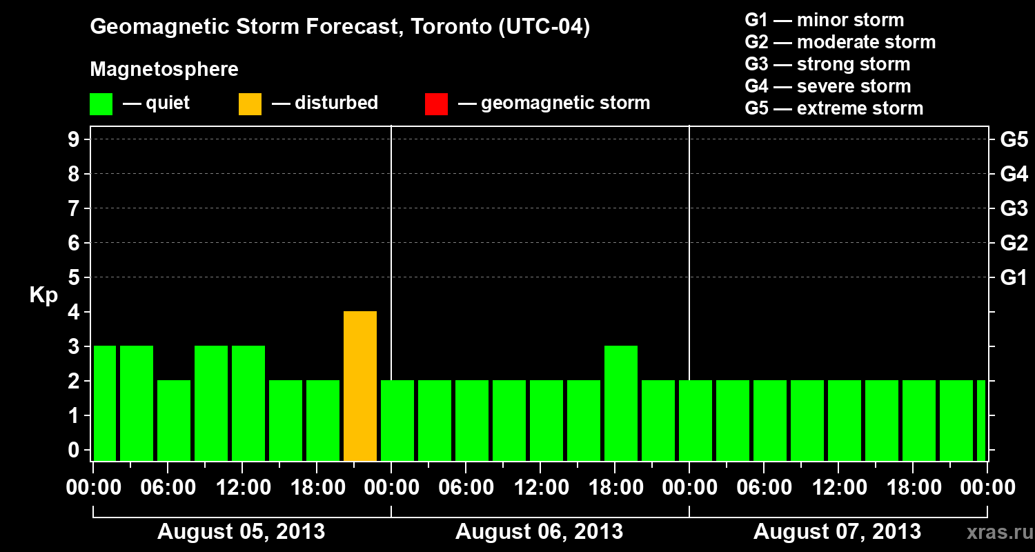 Forecast of the geomagnetic index Kp