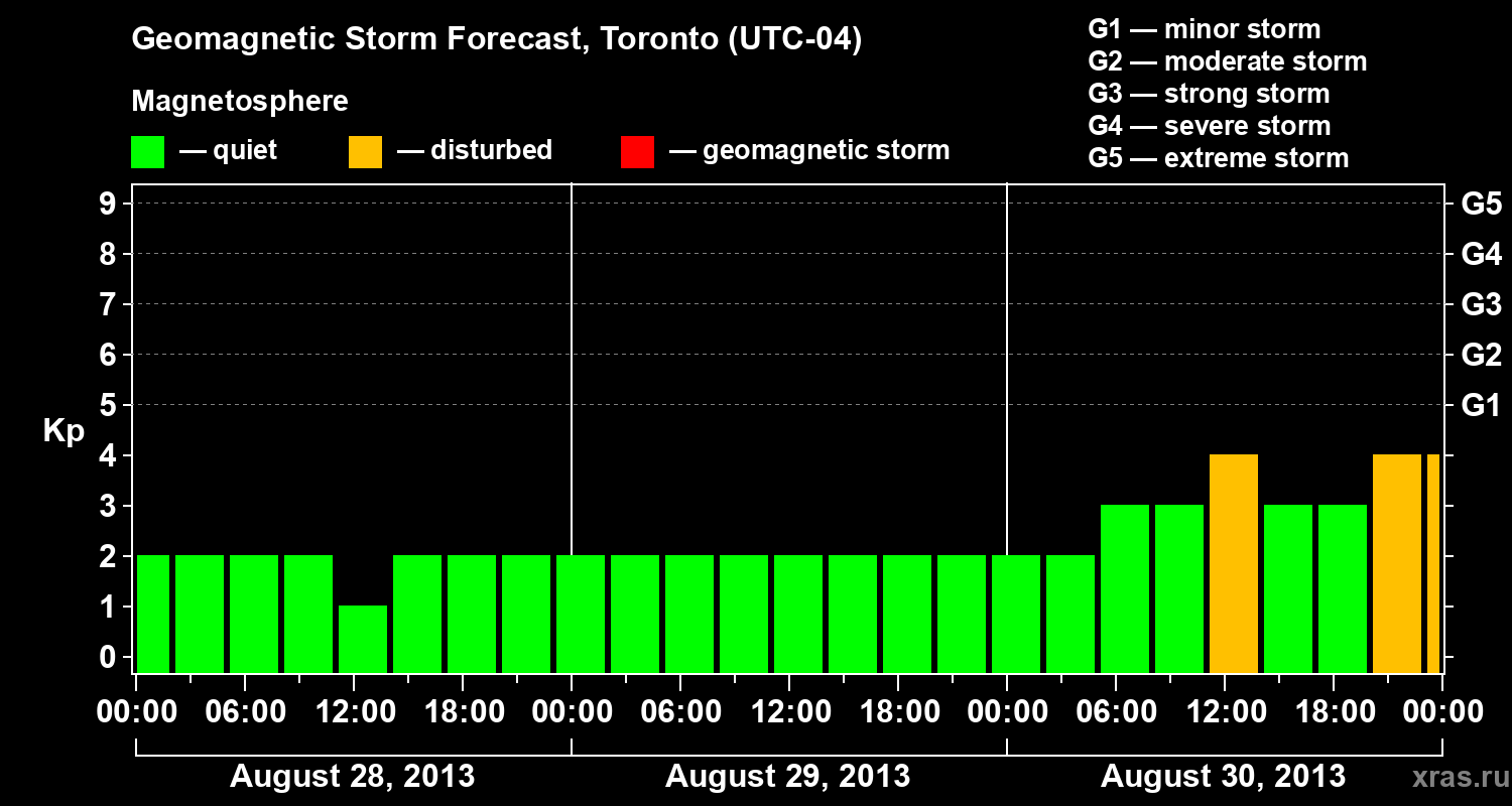 Forecast of the geomagnetic index Kp