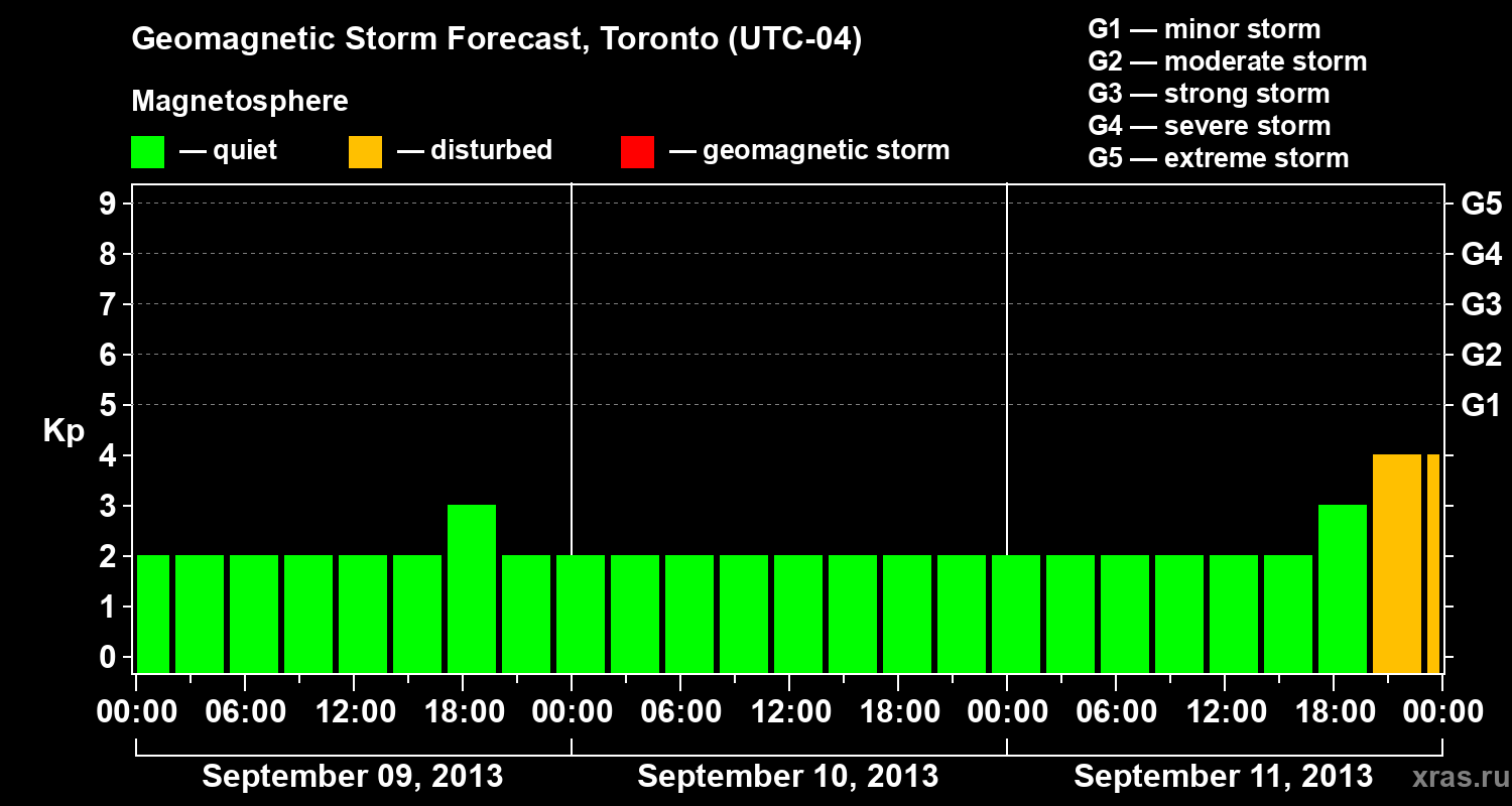 Forecast of the geomagnetic index Kp