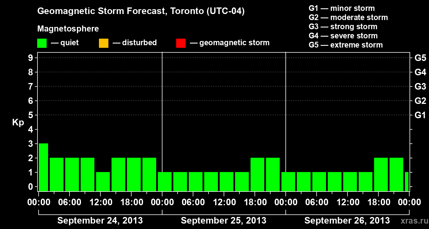 Forecast of the geomagnetic index Kp