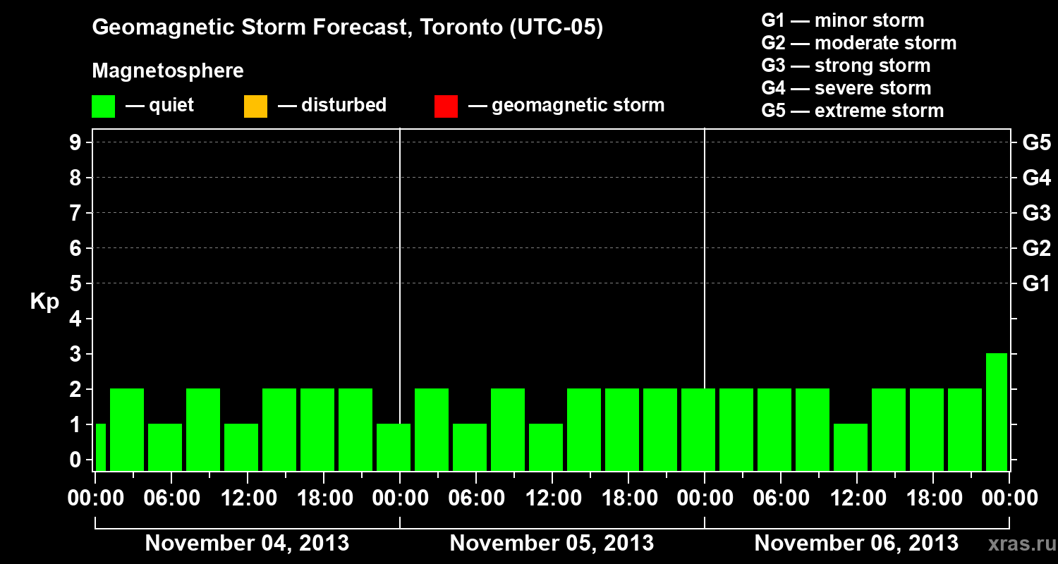 Forecast of the geomagnetic index Kp