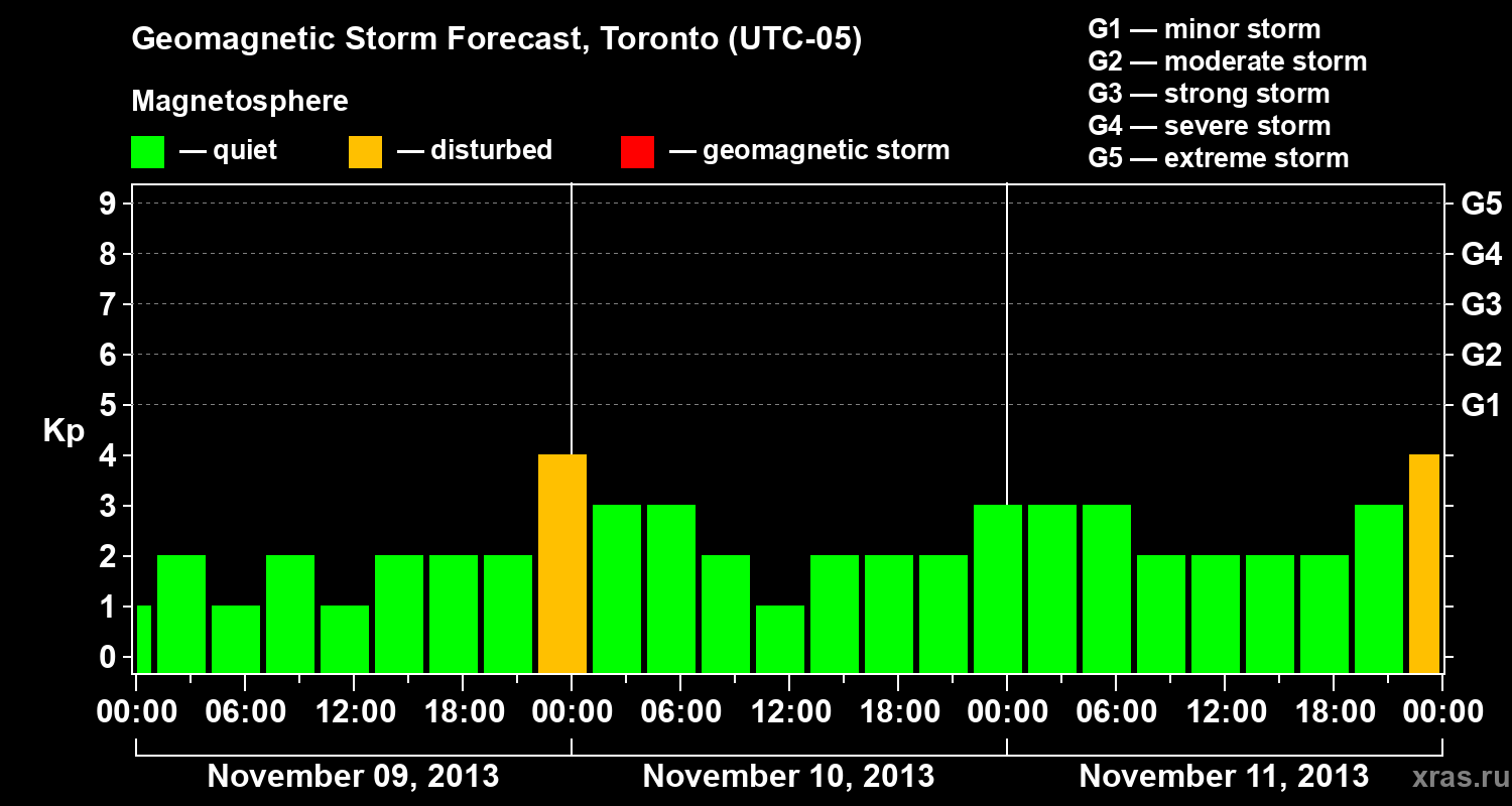 Forecast of the geomagnetic index Kp