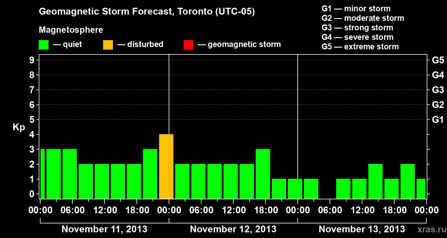 Forecast of the geomagnetic index Kp
