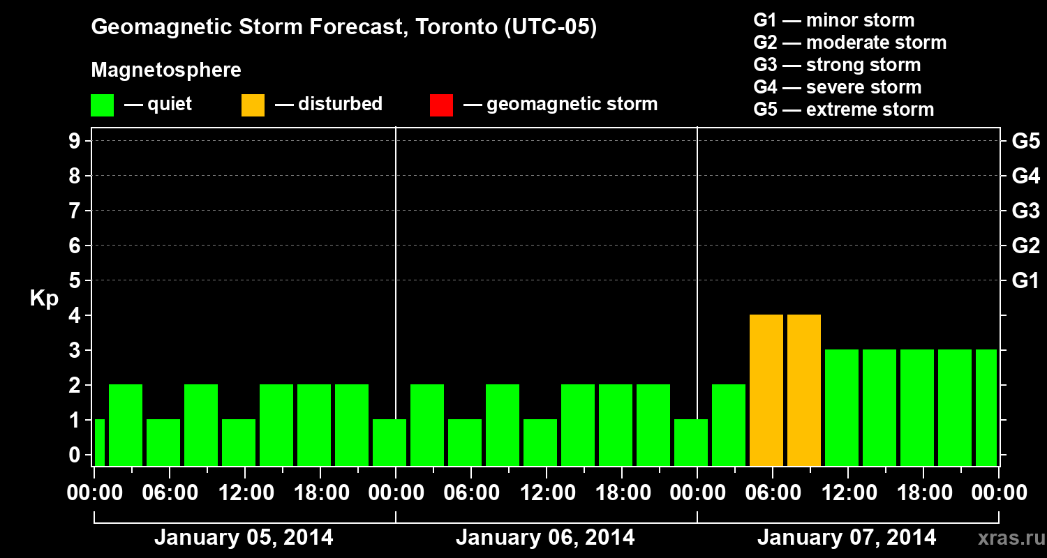 Forecast of the geomagnetic index Kp