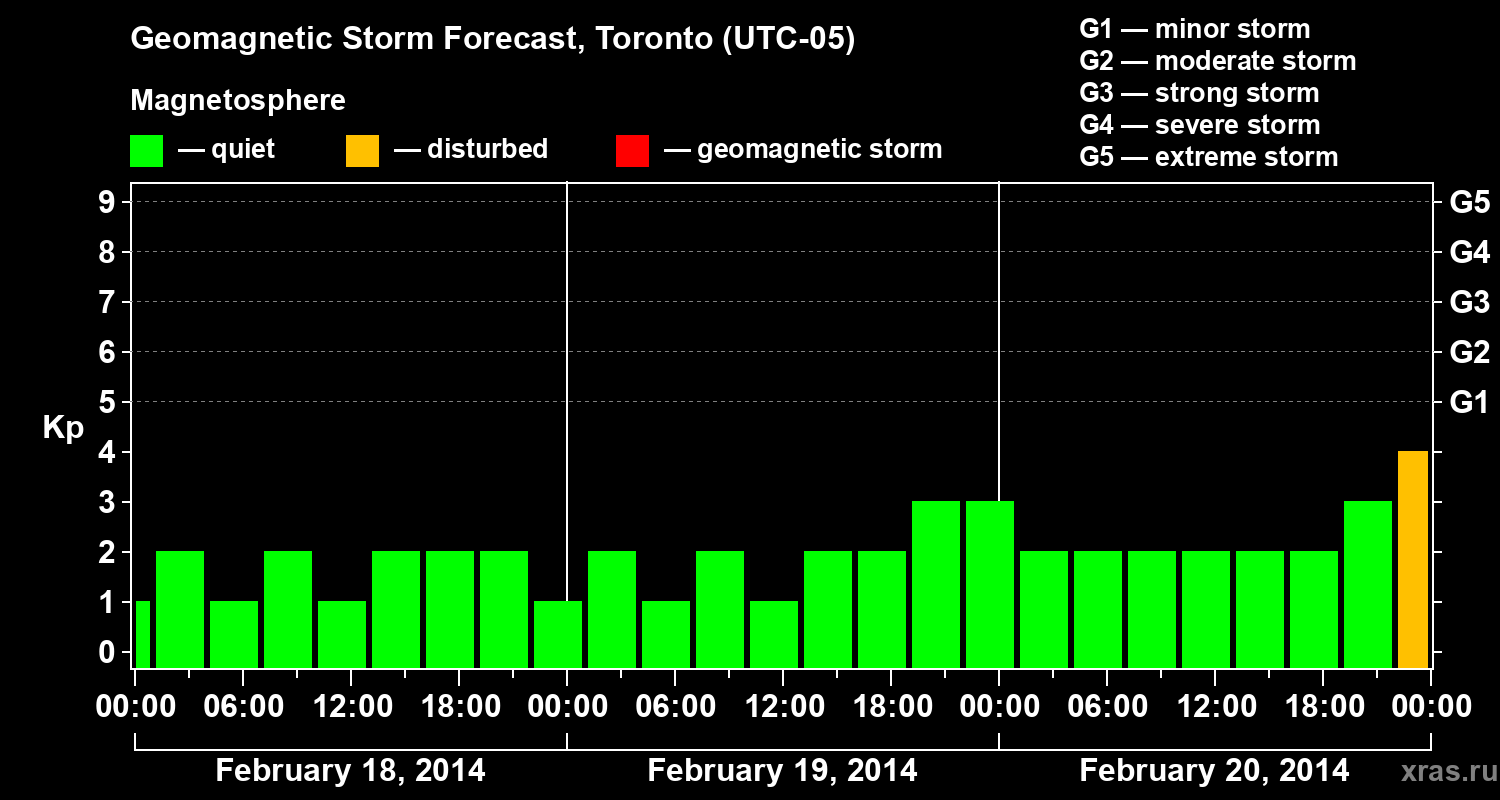Forecast of the geomagnetic index Kp