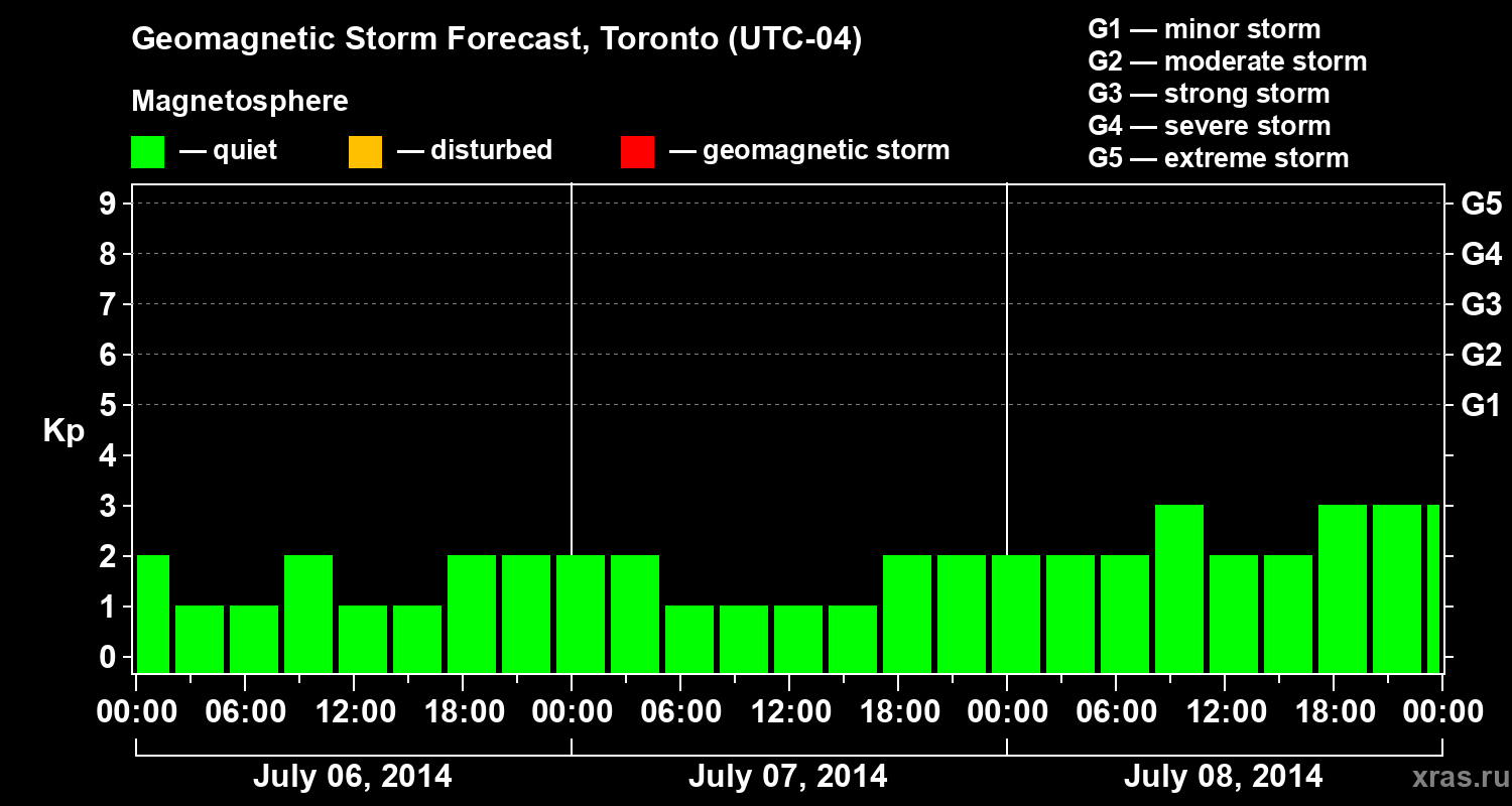 Forecast of the geomagnetic index Kp