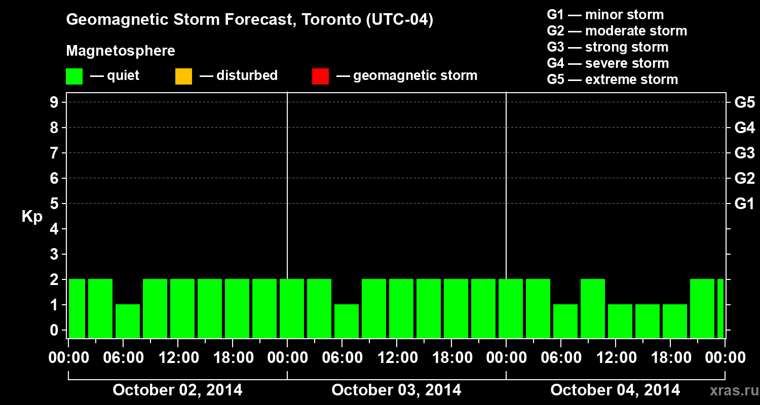 Forecast of the geomagnetic index Kp