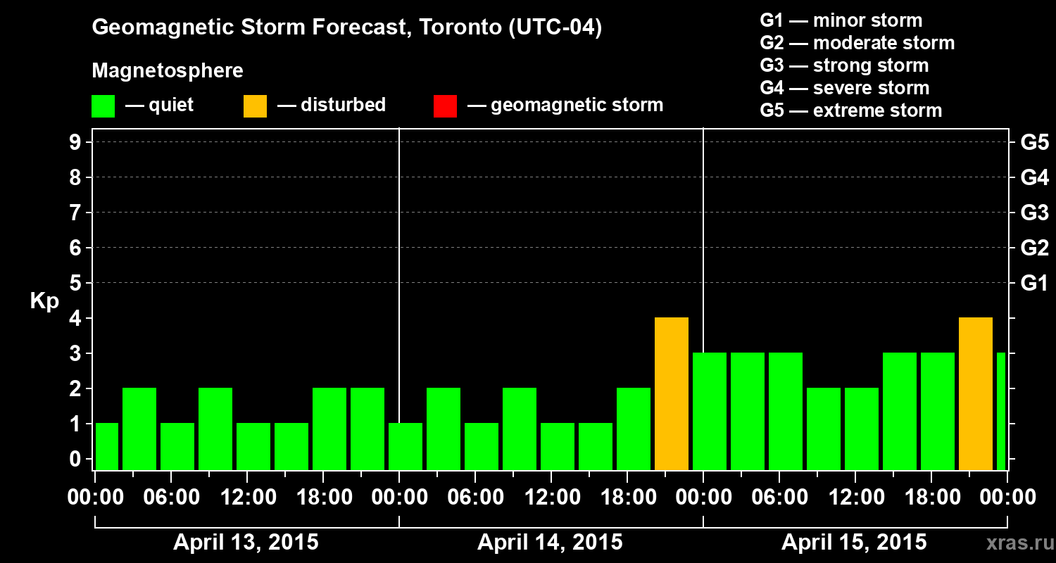 Forecast of the geomagnetic index Kp
