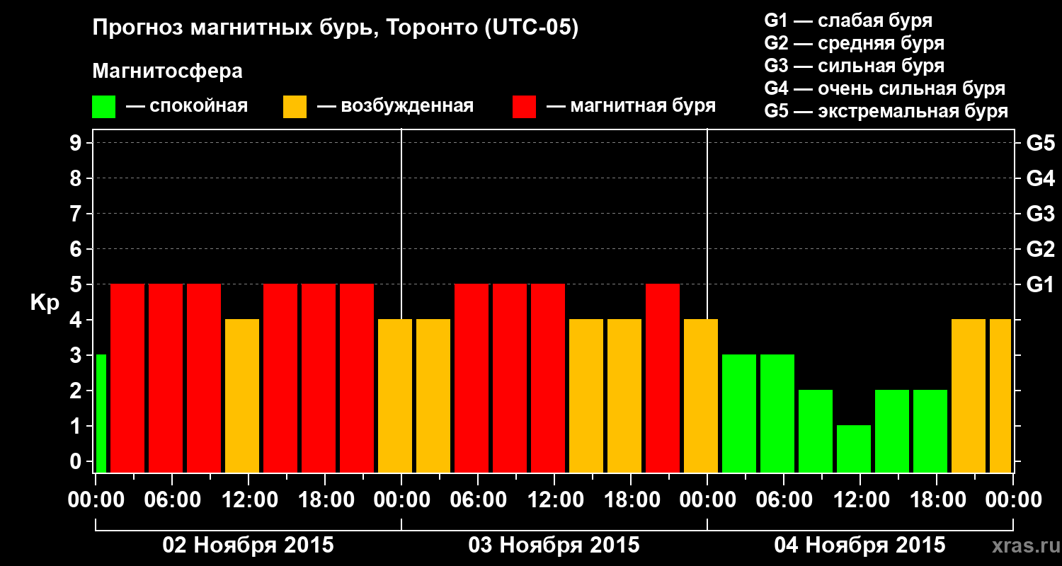 Прогноз геомагнитного индекса Kp
