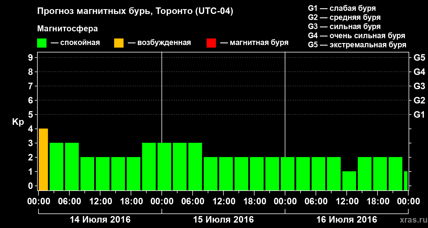 Прогноз геомагнитного индекса Kp