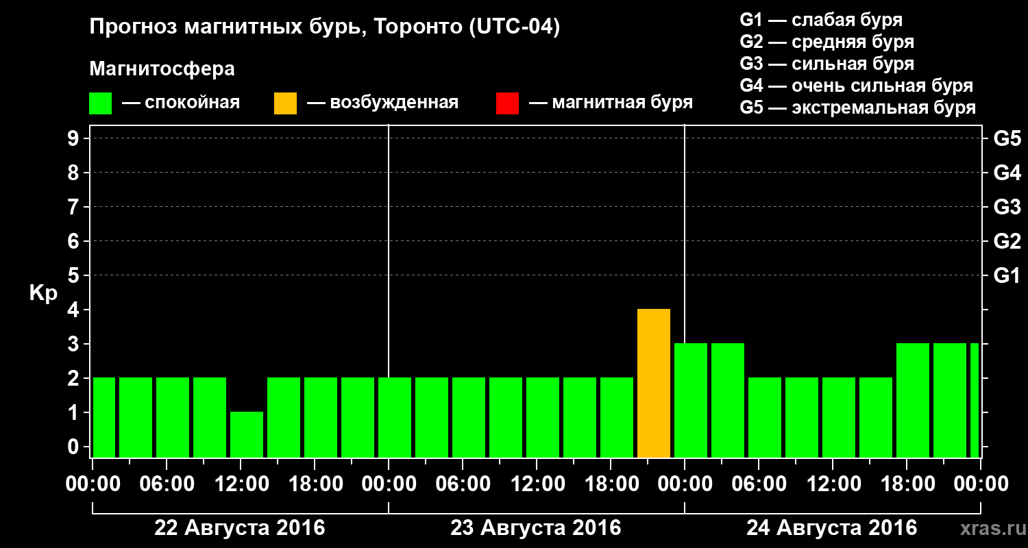 Прогноз геомагнитного индекса Kp