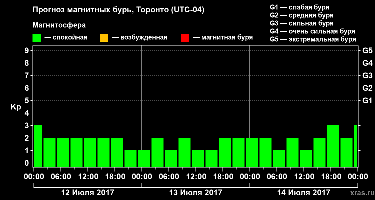 Прогноз геомагнитного индекса Kp