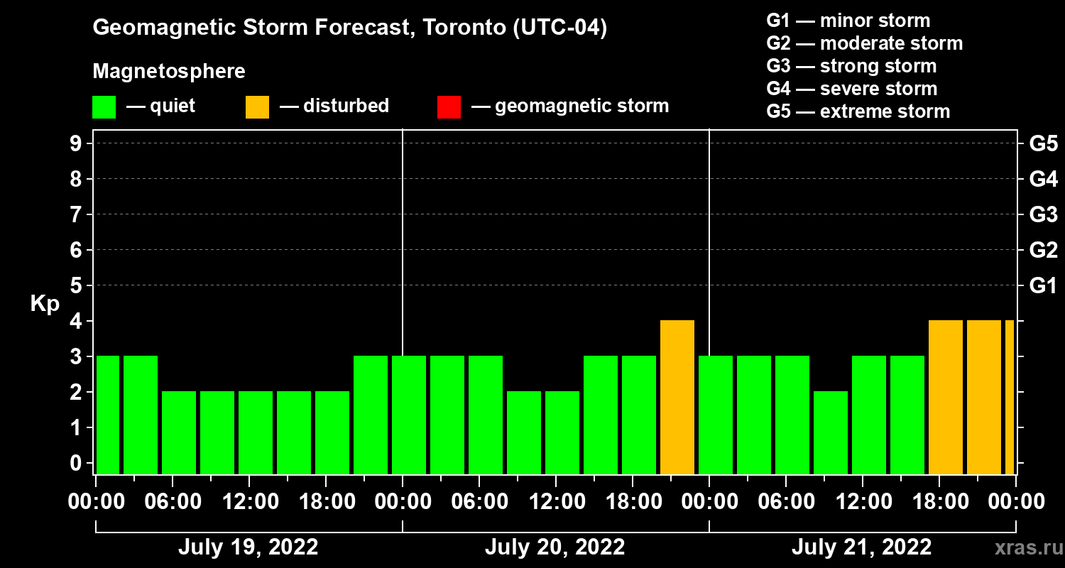 Forecast of the geomagnetic index Kp