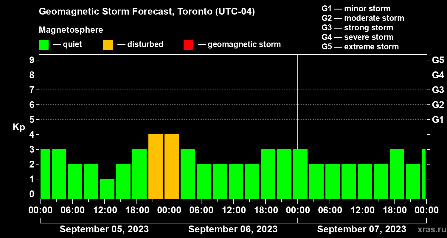 Forecast of the geomagnetic index Kp