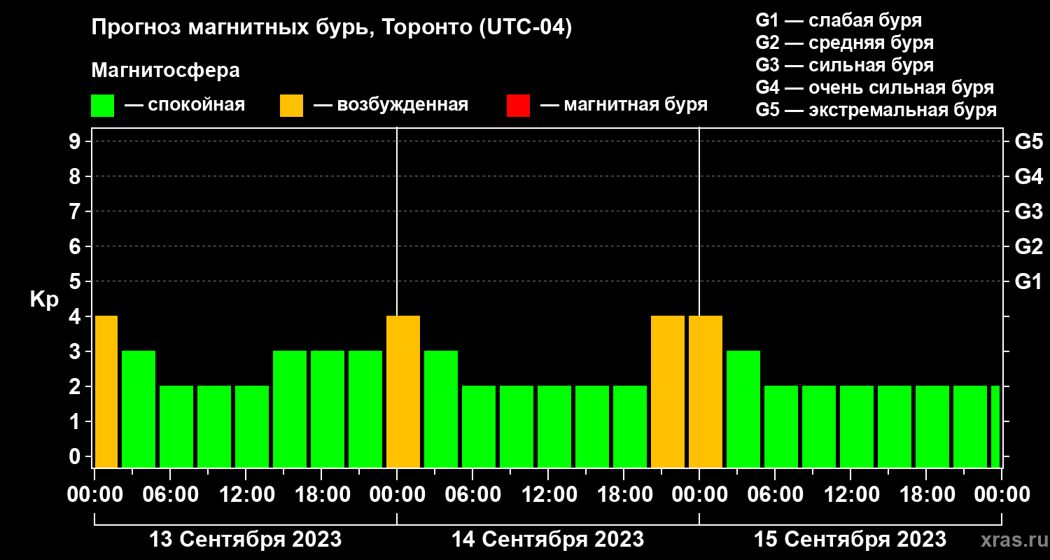 Прогноз геомагнитного индекса Kp