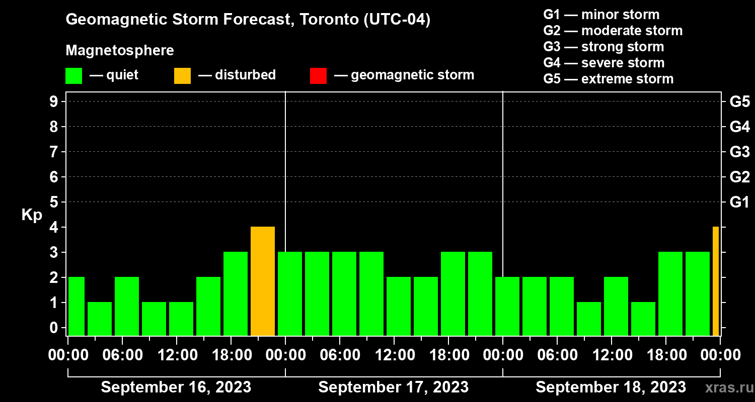 Forecast of the geomagnetic index Kp