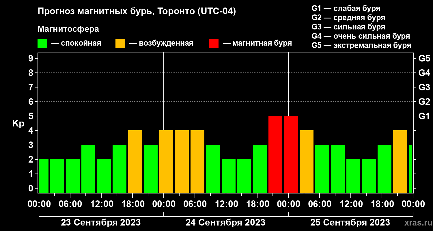 Прогноз геомагнитного индекса Kp