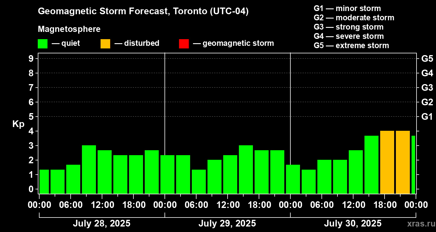 Forecast of the geomagnetic index Kp
