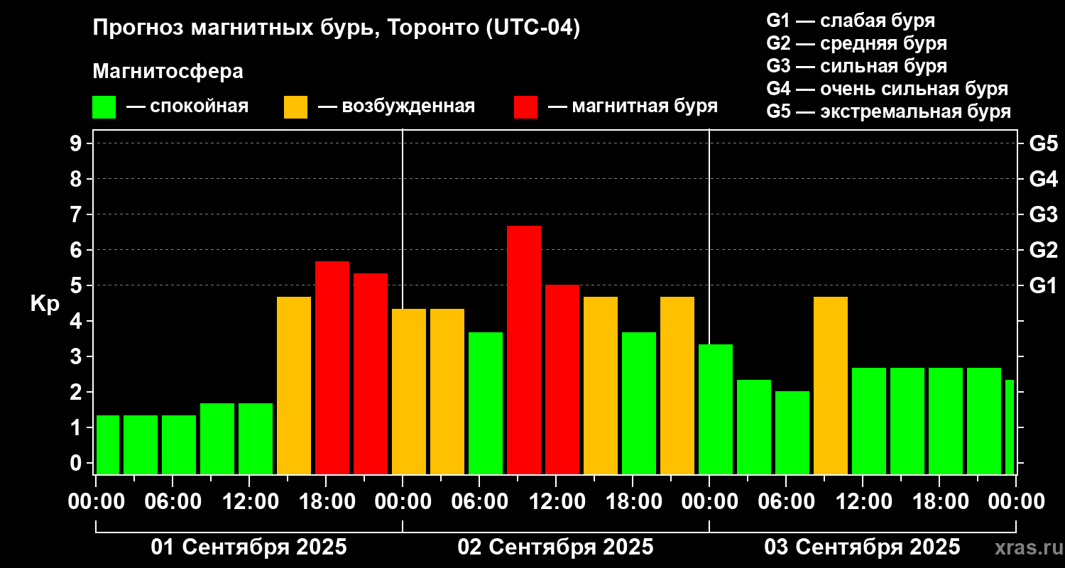Прогноз геомагнитного индекса Kp