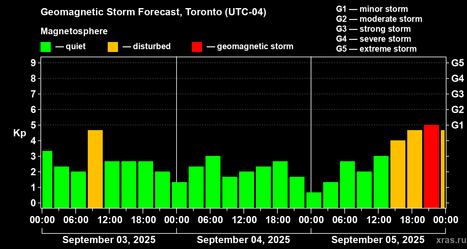 Forecast of the geomagnetic index Kp