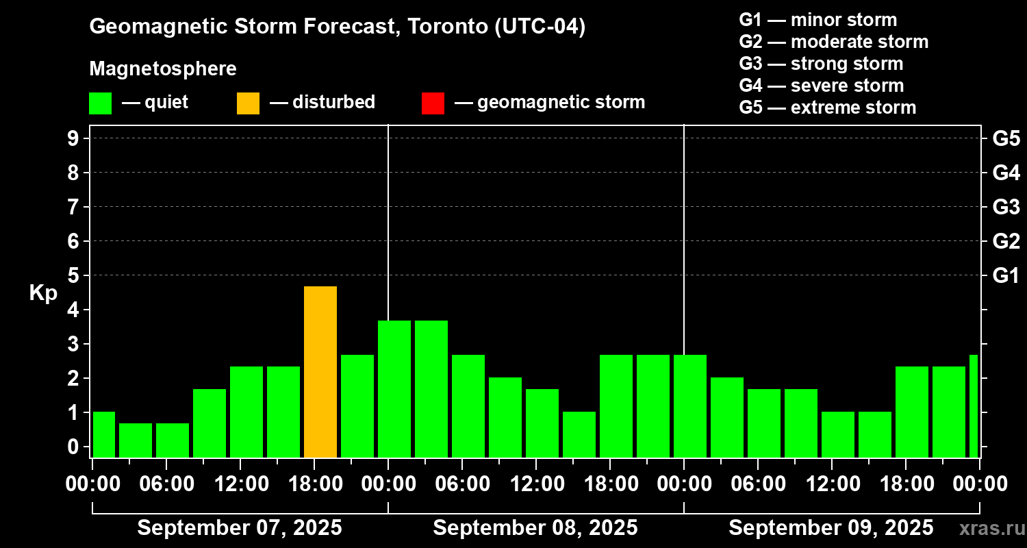 Forecast of the geomagnetic index Kp