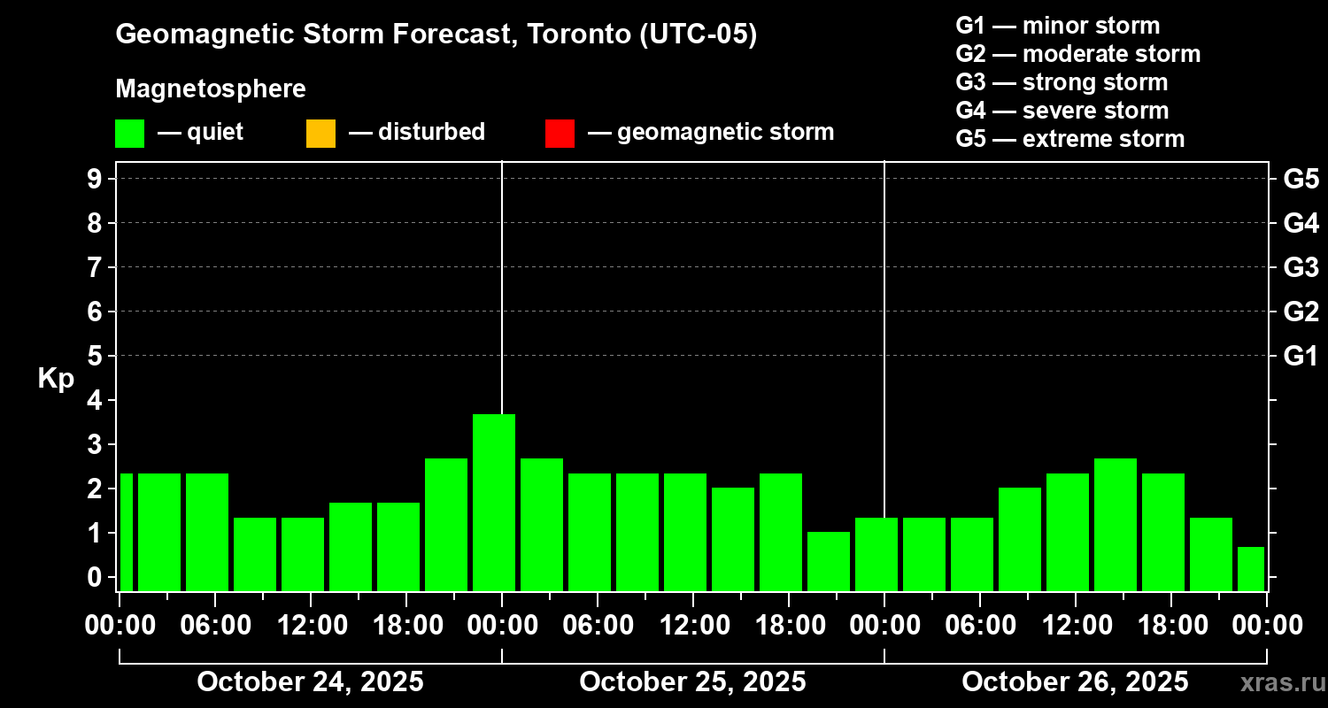 Forecast of the geomagnetic index Kp