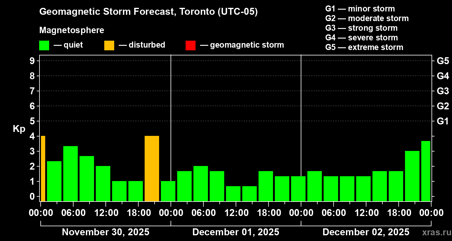Forecast of the geomagnetic index Kp